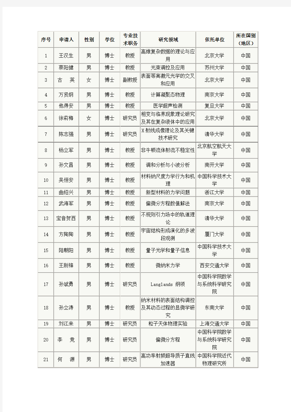 2015杰青名单