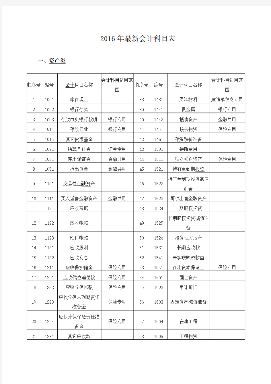 2016年最新会计科目表