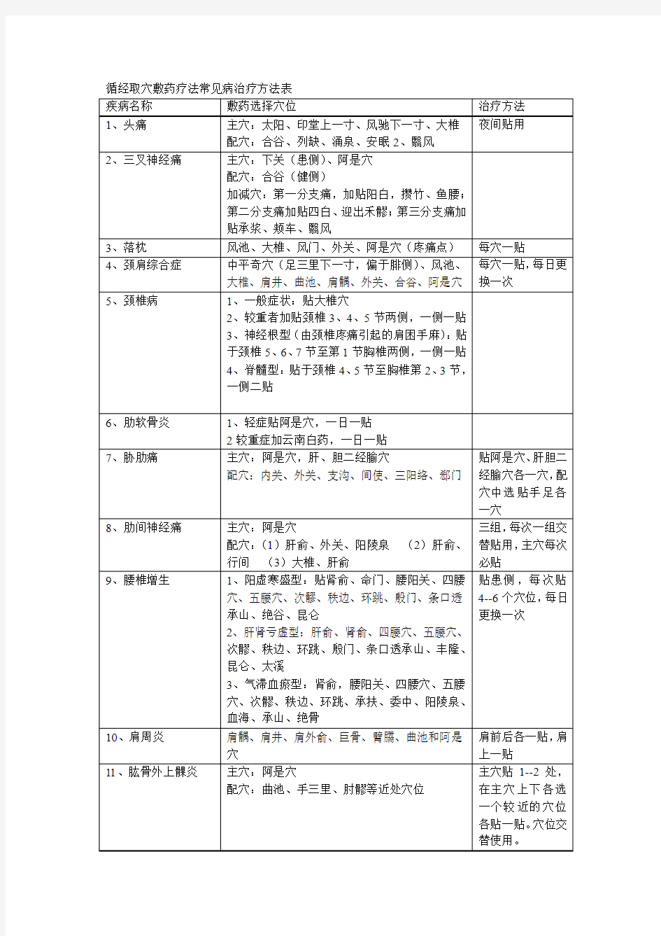 循经取穴敷药疗法常用穴位及其主治表