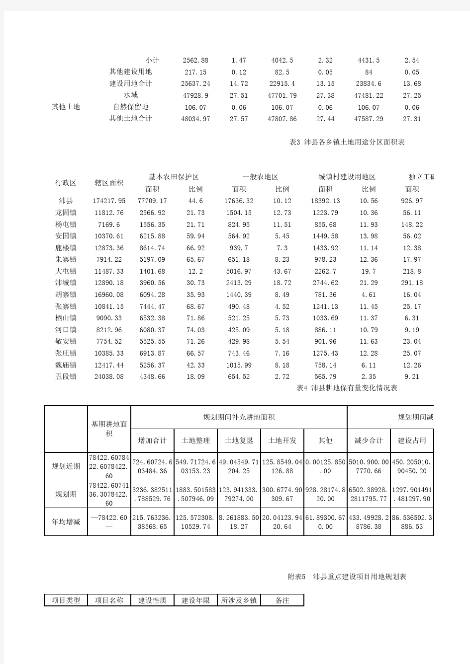 沛县土地利用总体规划文本(2006-2020年)附表