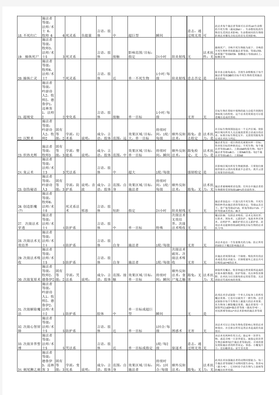 无冬之夜1各职业法术大全表格