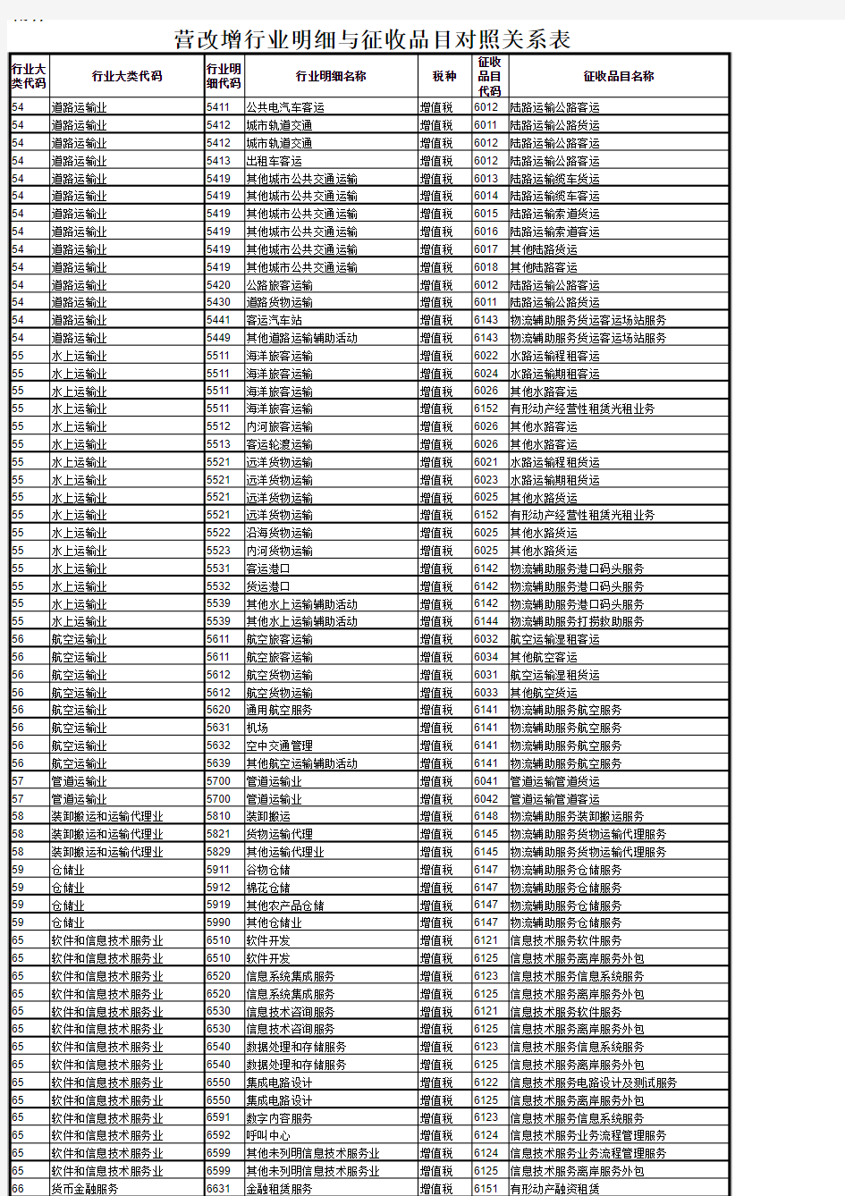 营改增行业明细与征收品目对照关系