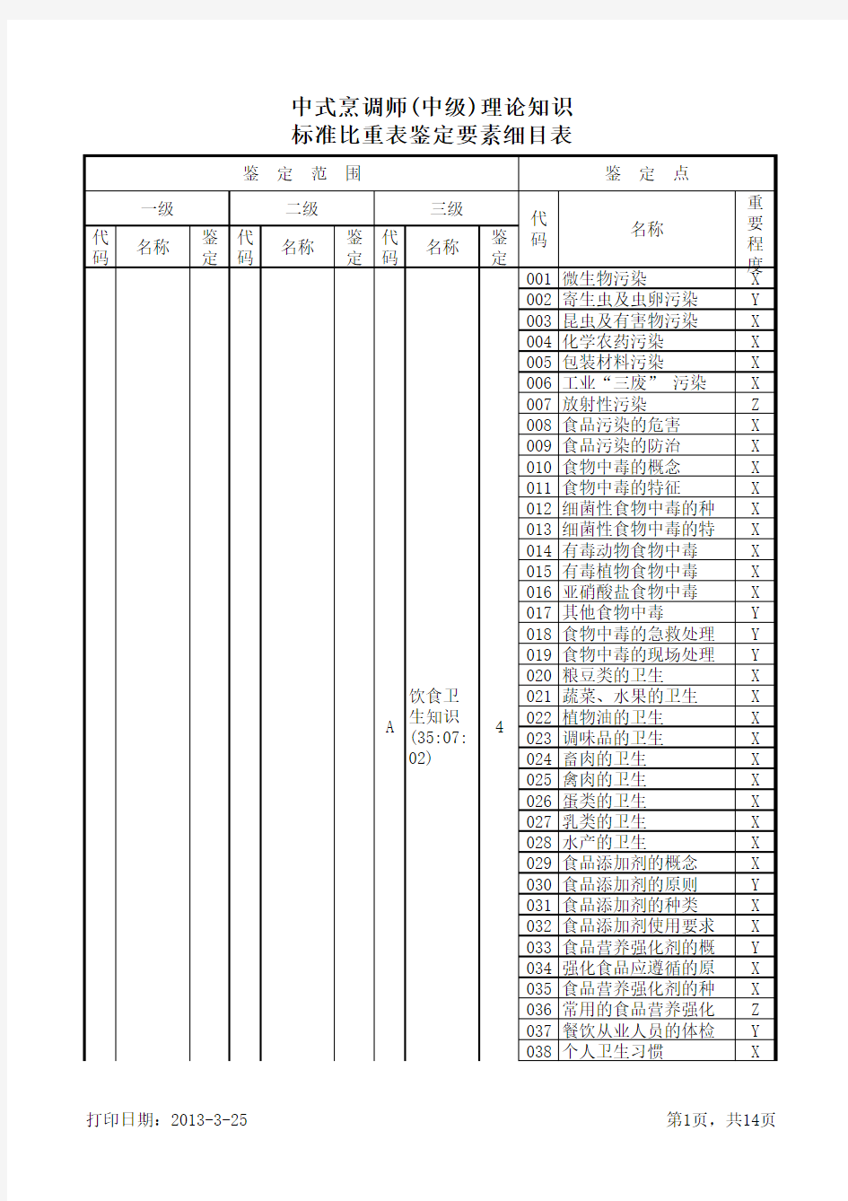 中式烹调师(中级)理论知识标准比重表鉴定要素细目表