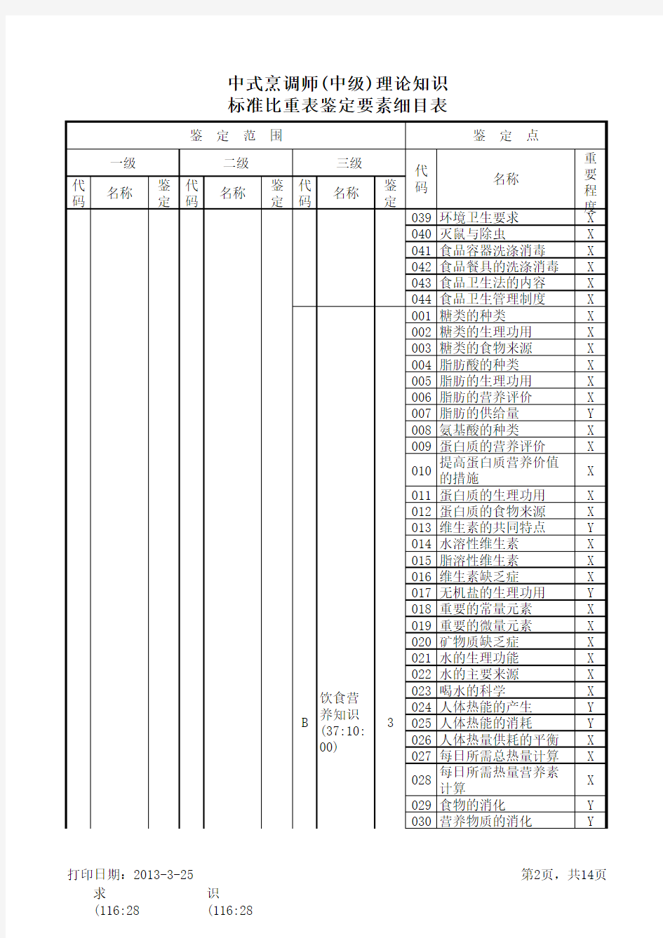 中式烹调师(中级)理论知识标准比重表鉴定要素细目表