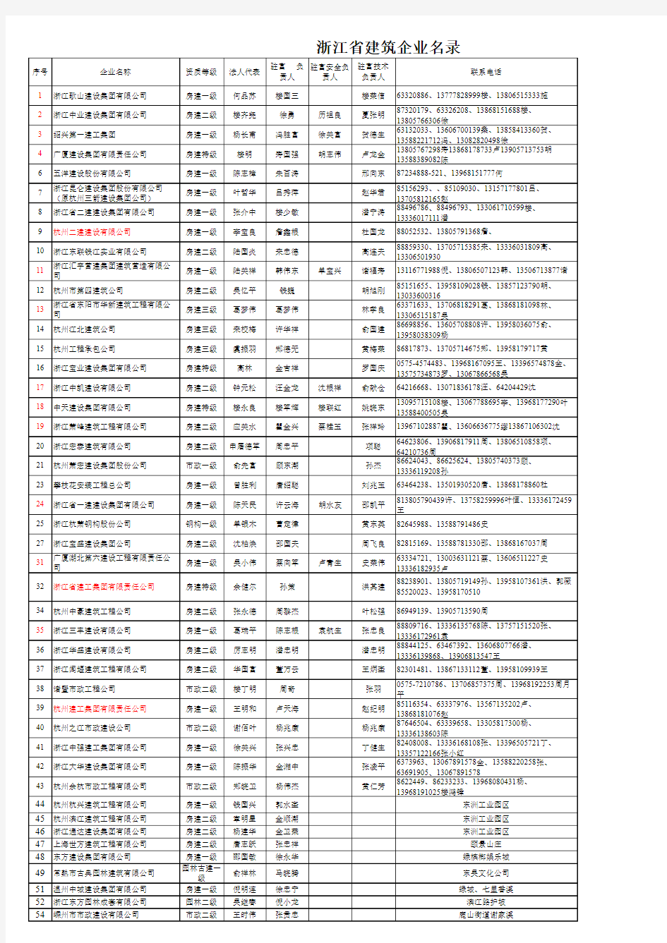 2014年浙江省富阳市建筑企业名录XLS