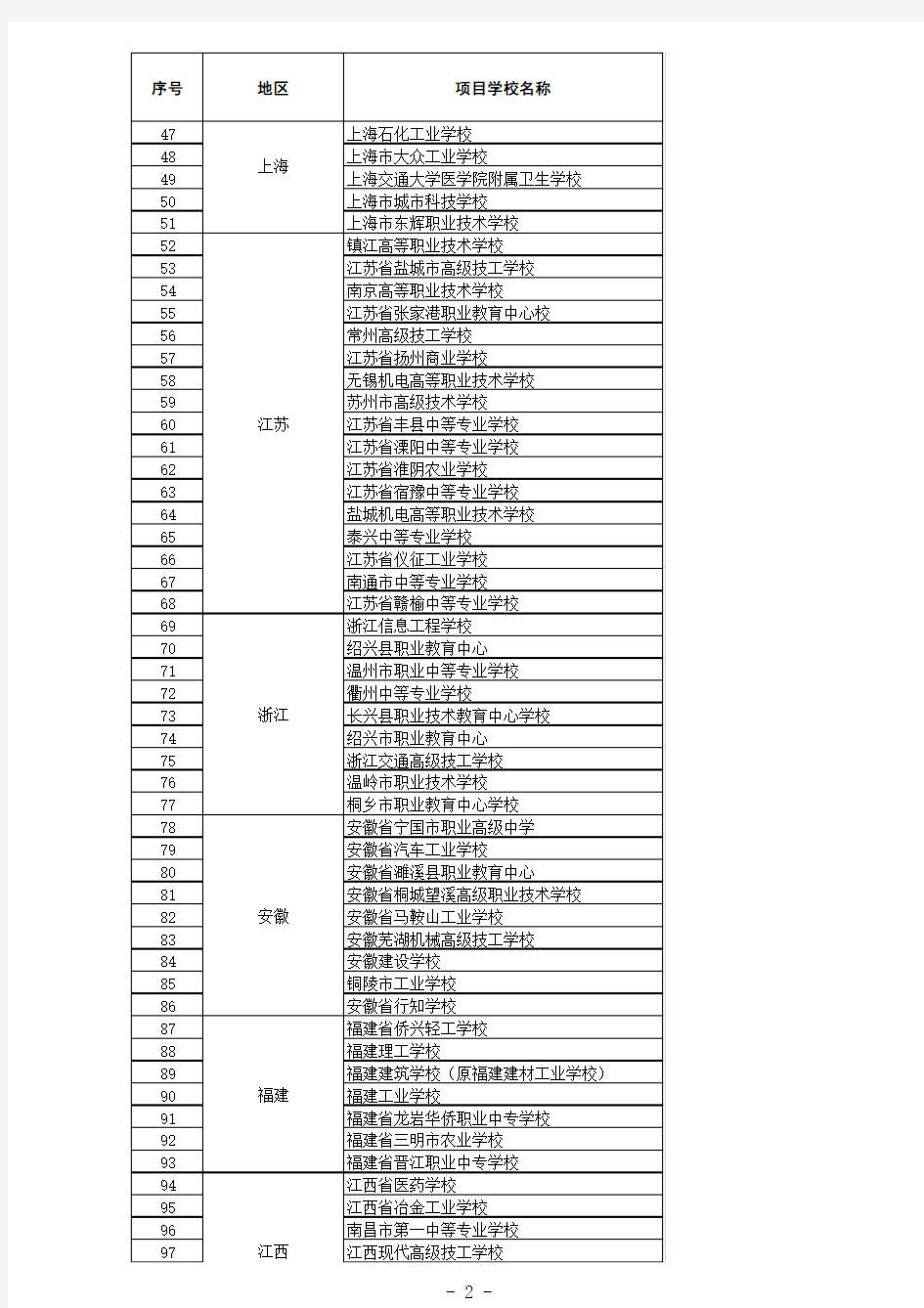 “国家中等职业教育改革发展示范学校建设计划”第一批拟通过验收 未验收成功的项目学校名单