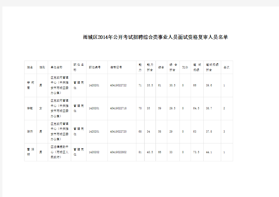 雨城区2014年公开考试招聘综合类事业人员面试资格复审人员名单