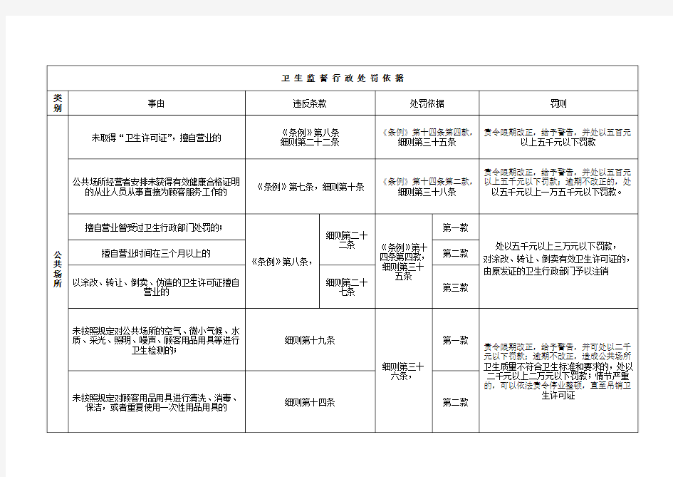 卫生监督行政处罚依据