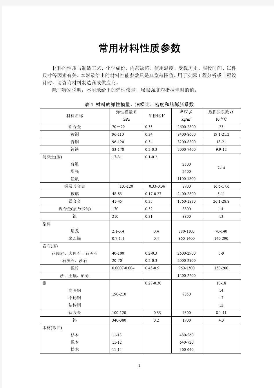 常用材料力学性能