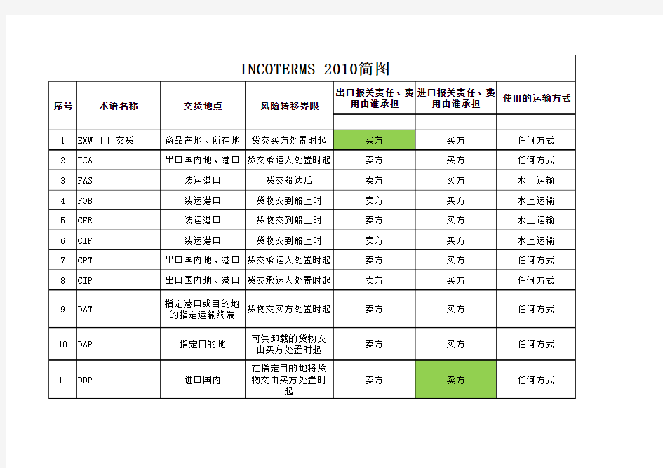 11种贸易术语图