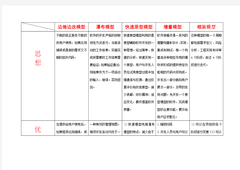 软件工程中开发模型的优缺点及适用场合