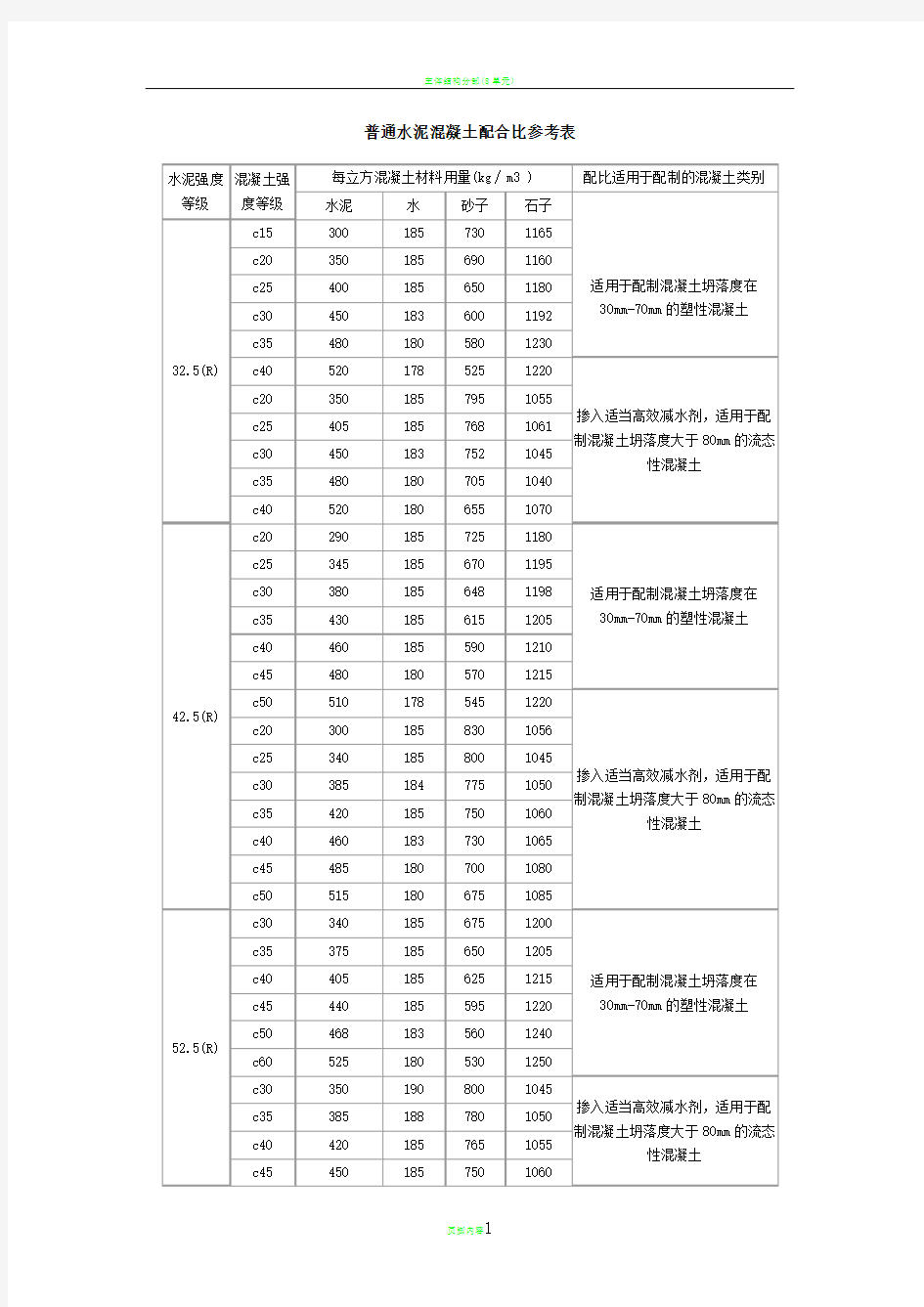 普通水泥混凝土配合比参考表