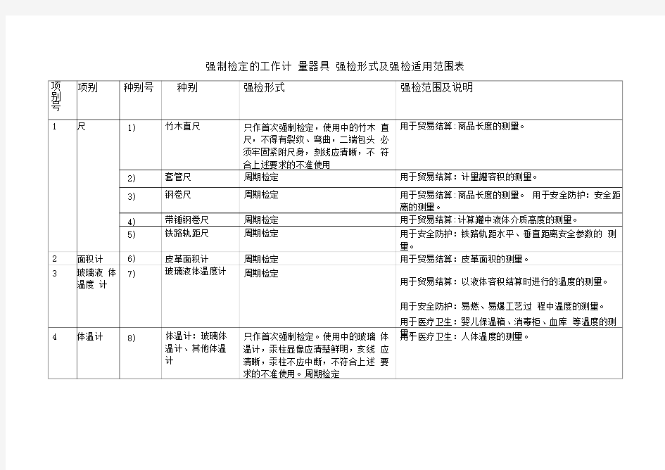 强制检定的工作计量器具强检形式及强检适用范围表.