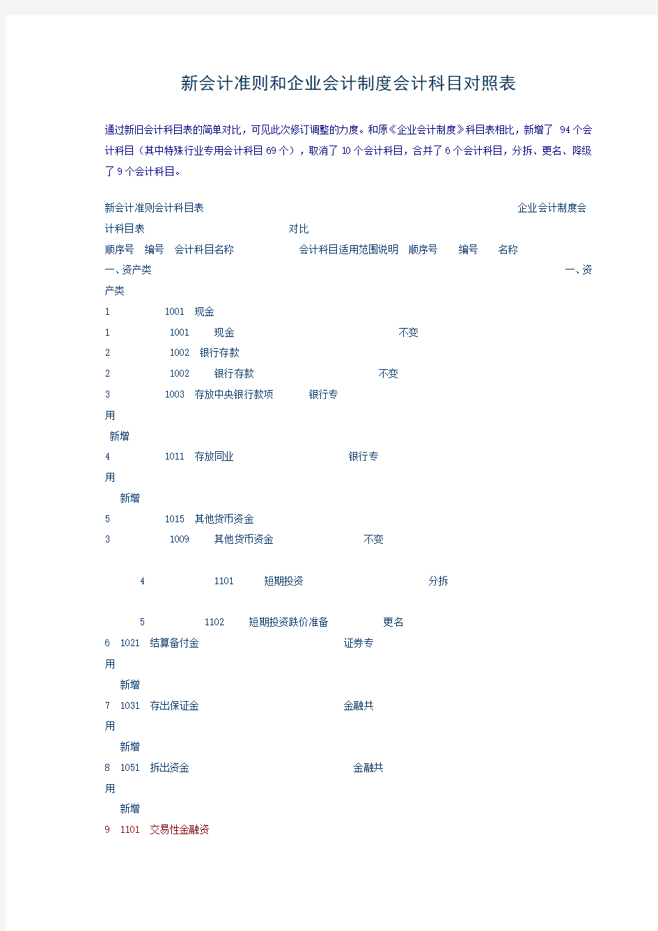 新会计准则与企业会计制度会计科目对照表