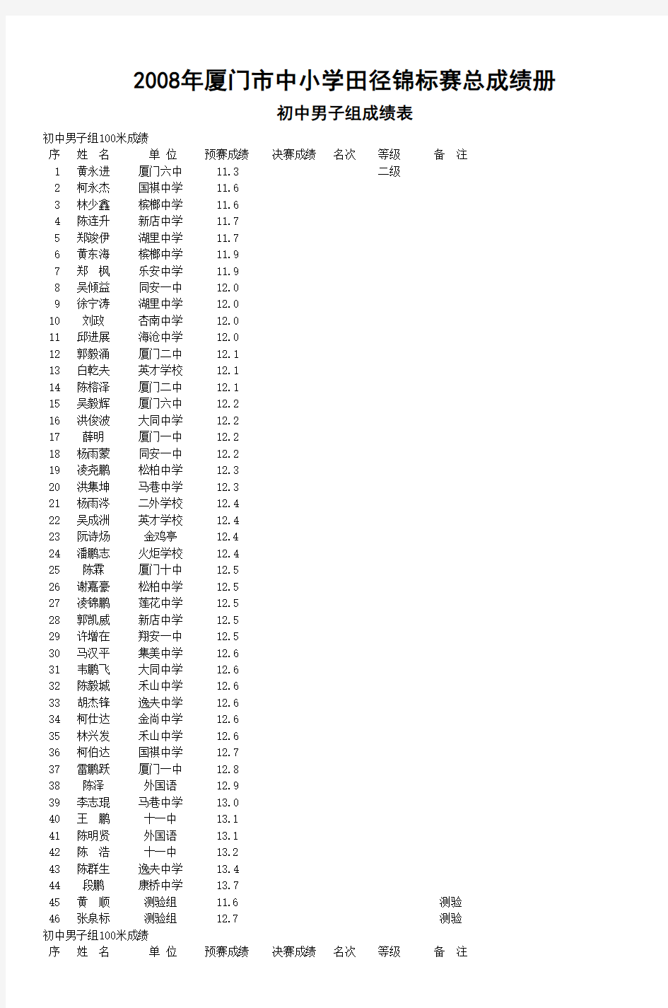 2008年厦门市中小学田径锦标赛总成绩册_3