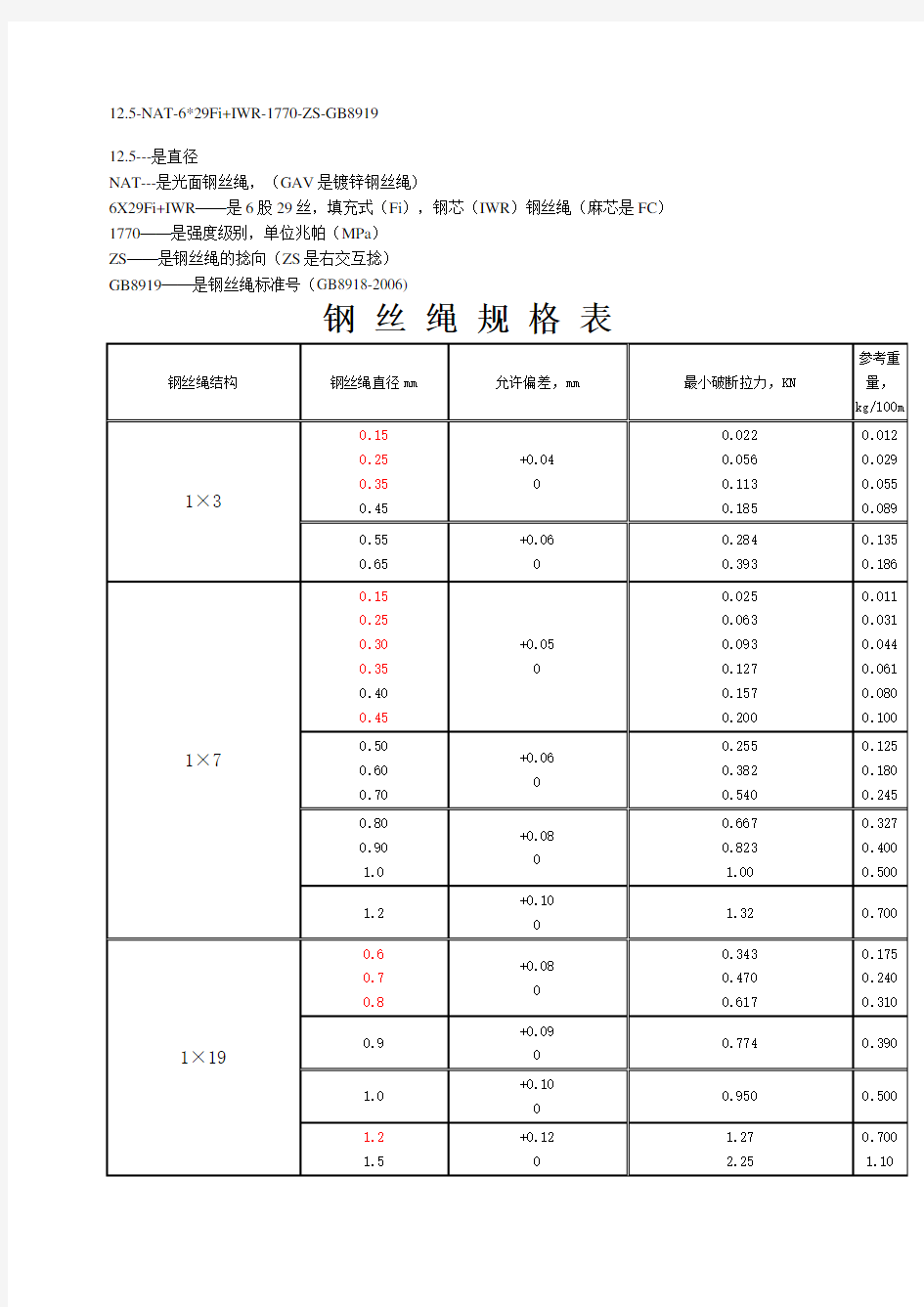 钢丝绳规格表