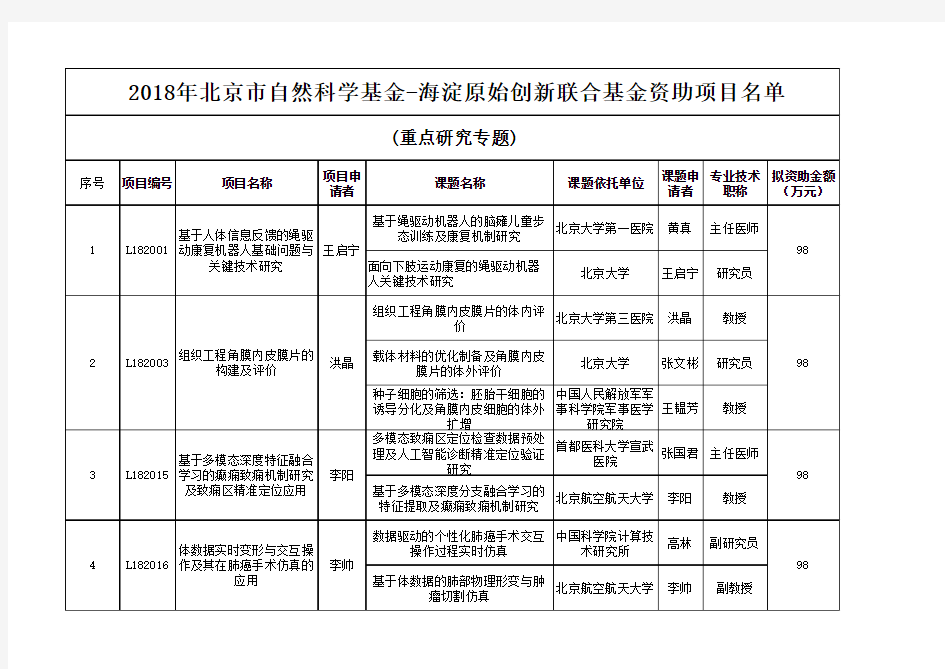 2018年北京市自然科学基金-海淀原始创新联合基金资助项目名单