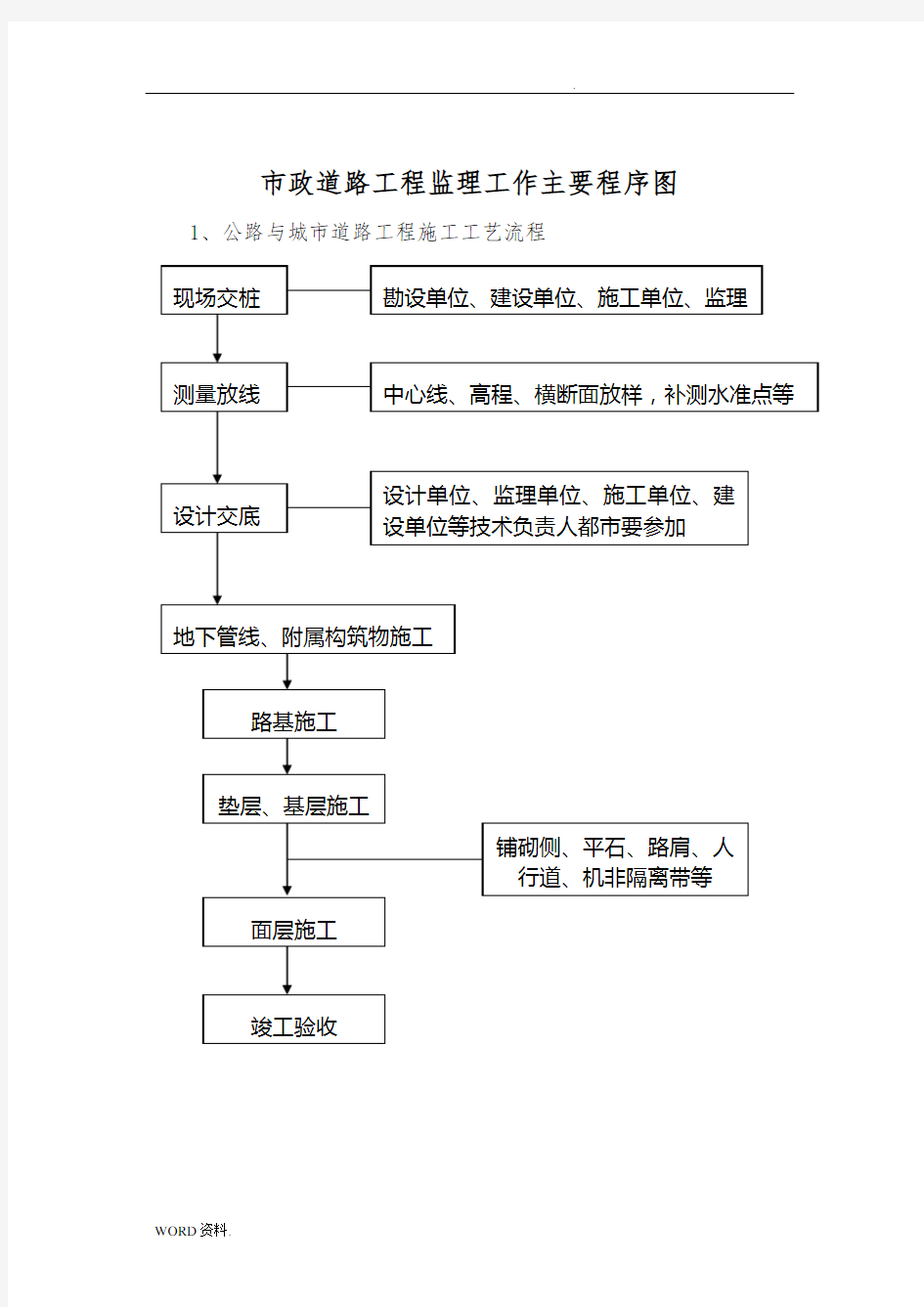 市政道路工程监理工作程序图