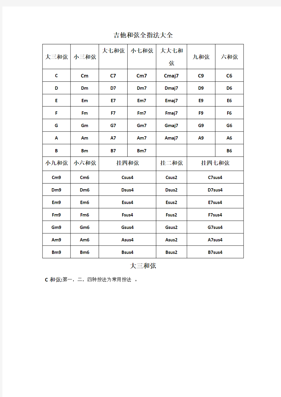 吉他和弦全指法大全