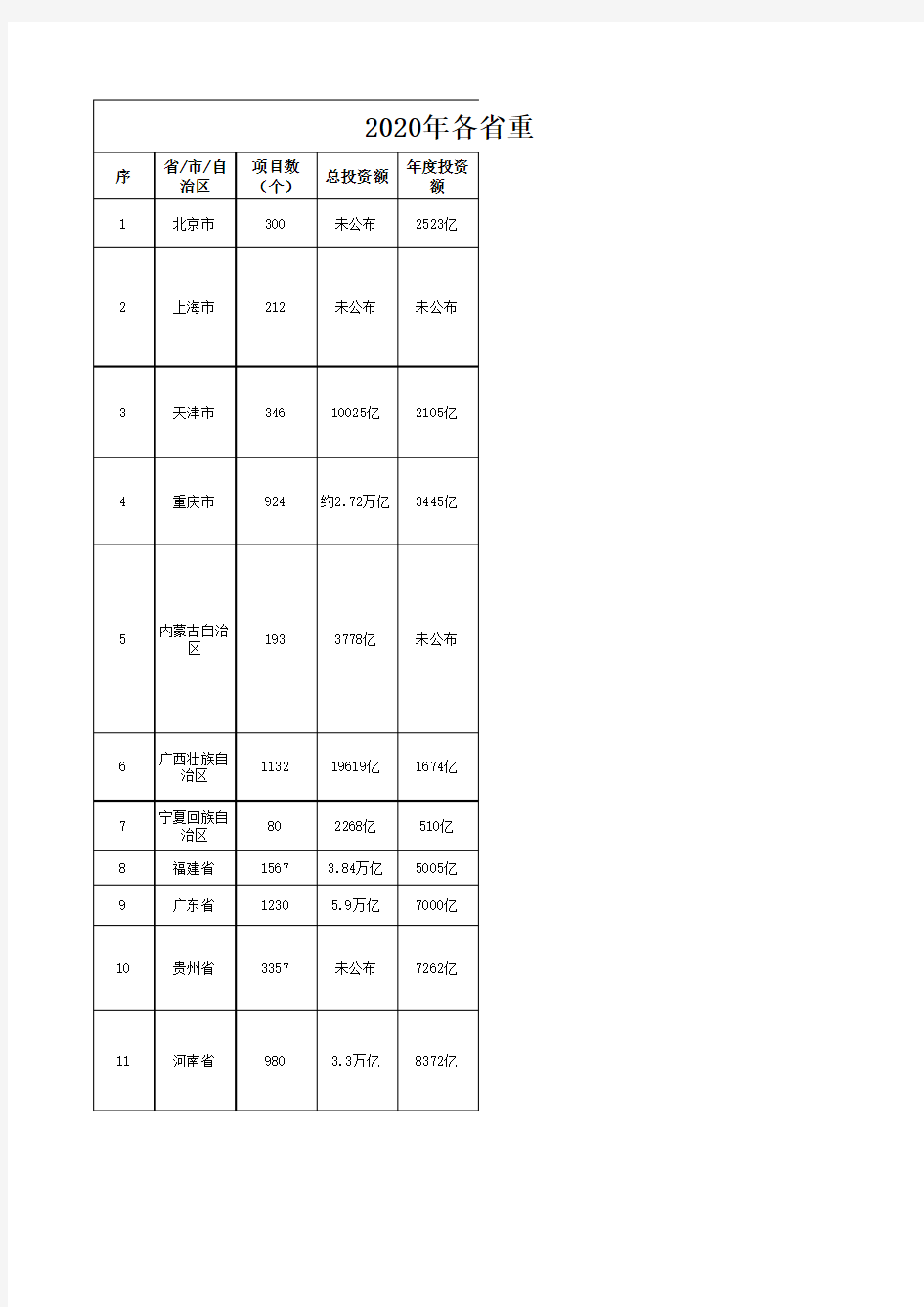 2020年各省市重大建设项目一览表