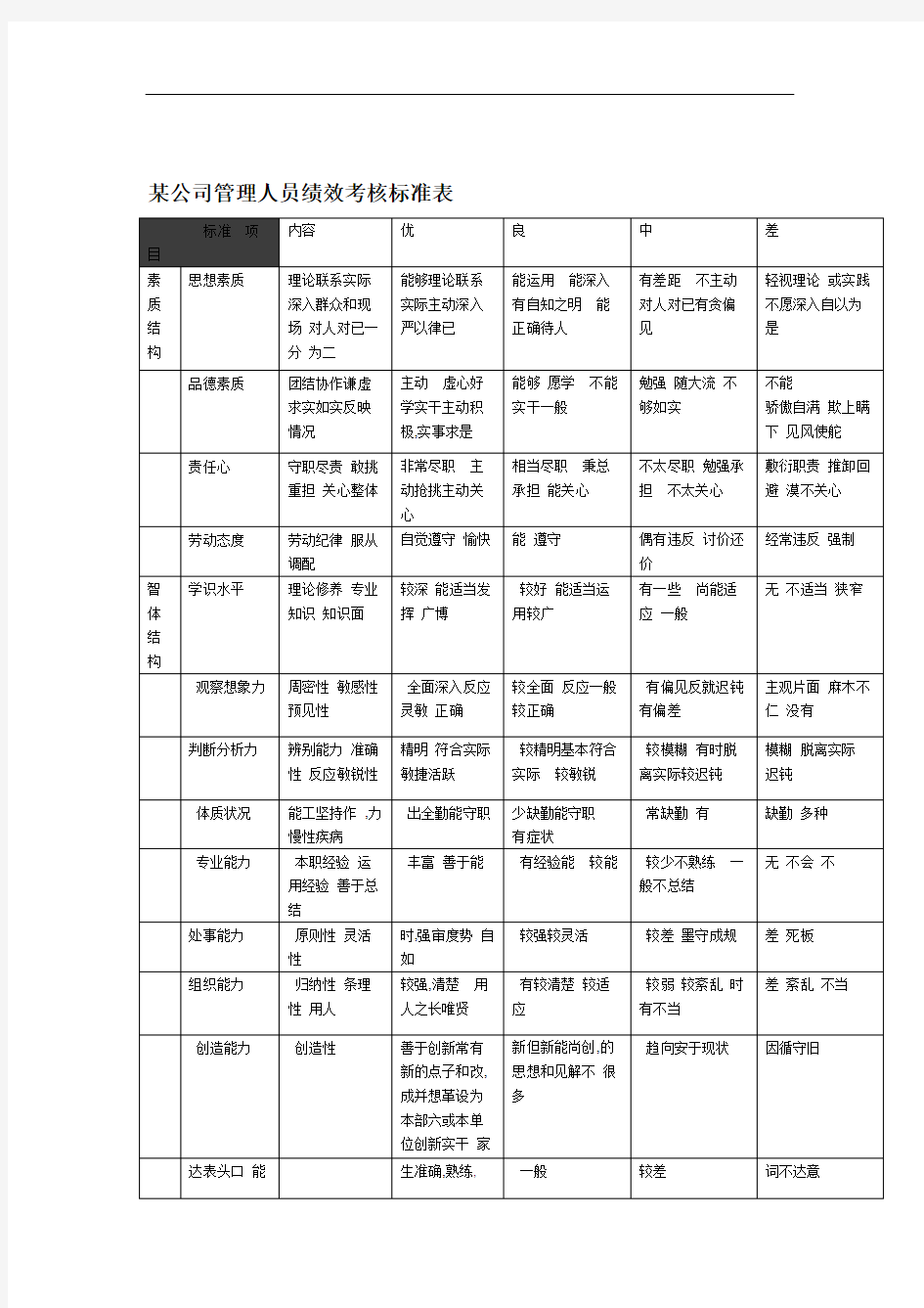 管理人员绩效考核标准