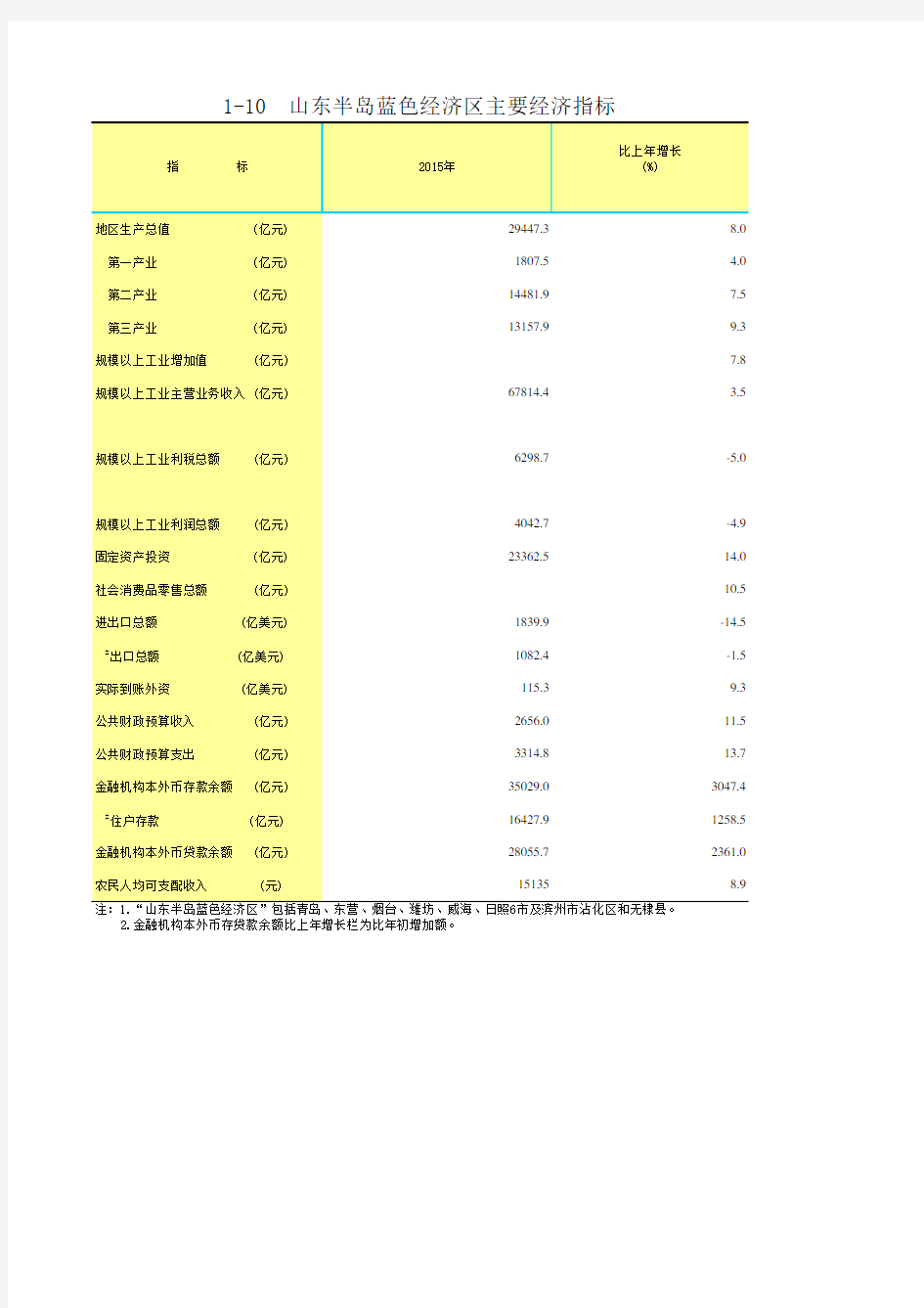 山东统计年鉴2016社会经济发展指标：山东半岛蓝色经济区主要经济指标