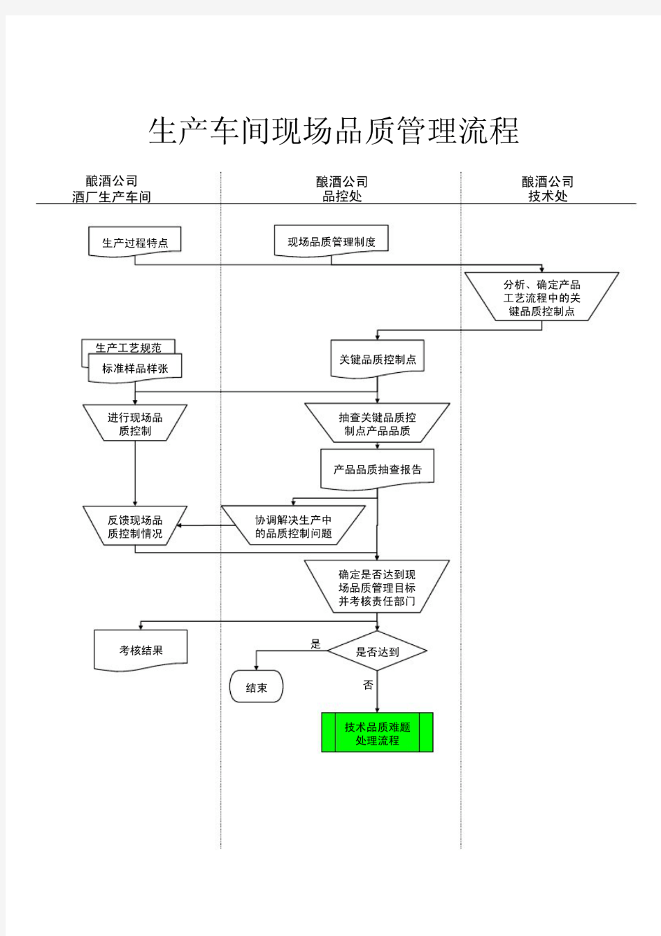 生产车间现场品质管理流程