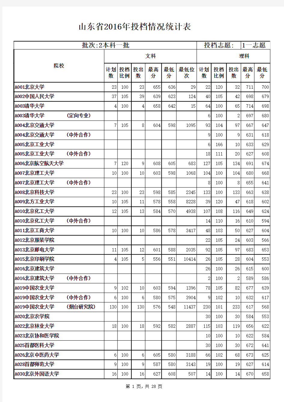 2016年山东一本各高校投档位次