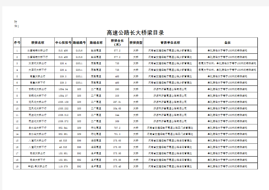 河南高速公路长大桥隧目录2020