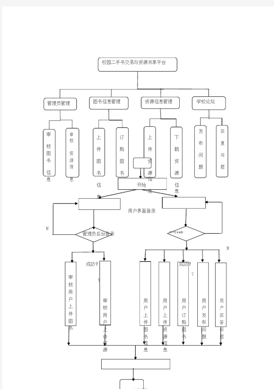 校园二手书交易与资源共享平台的设计与实现流程图