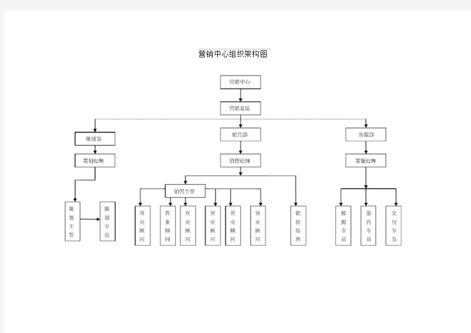 房地产公司营销中心组织架构及岗位职责