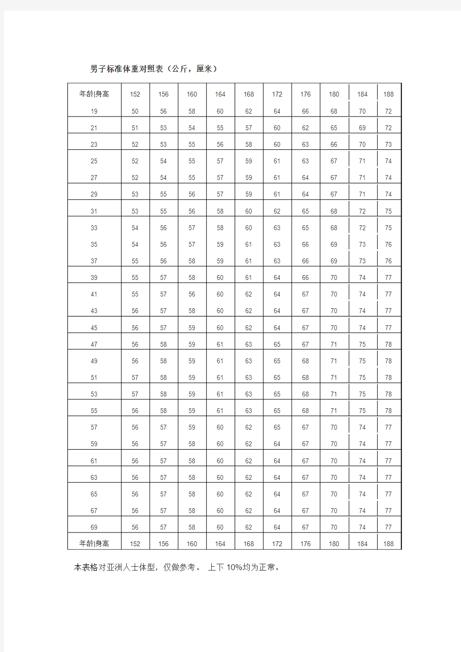 男子标准体重对照表