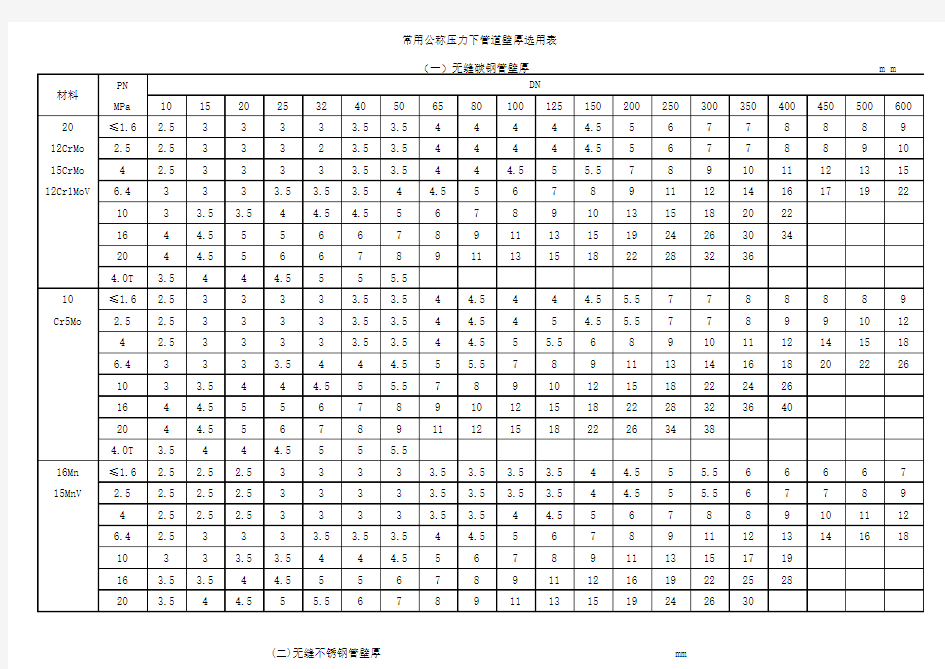 常用公称压力下钢管壁厚选用表