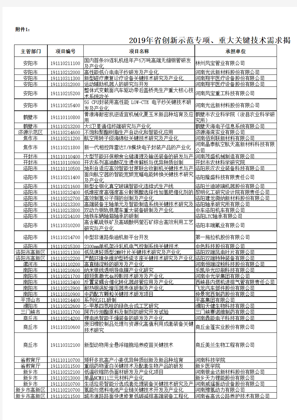 2019年度河南省创新示范专项和重大关键技术需求揭榜攻关项目清单