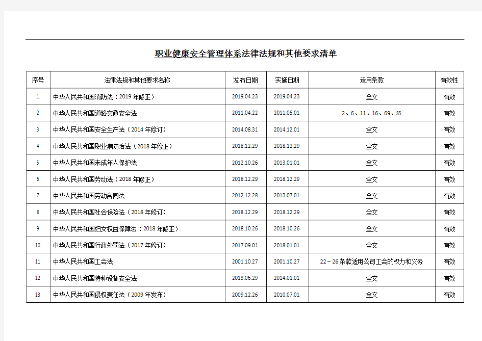 2020年职业健康安全管理体系法律法规和其他要求清单(最新)