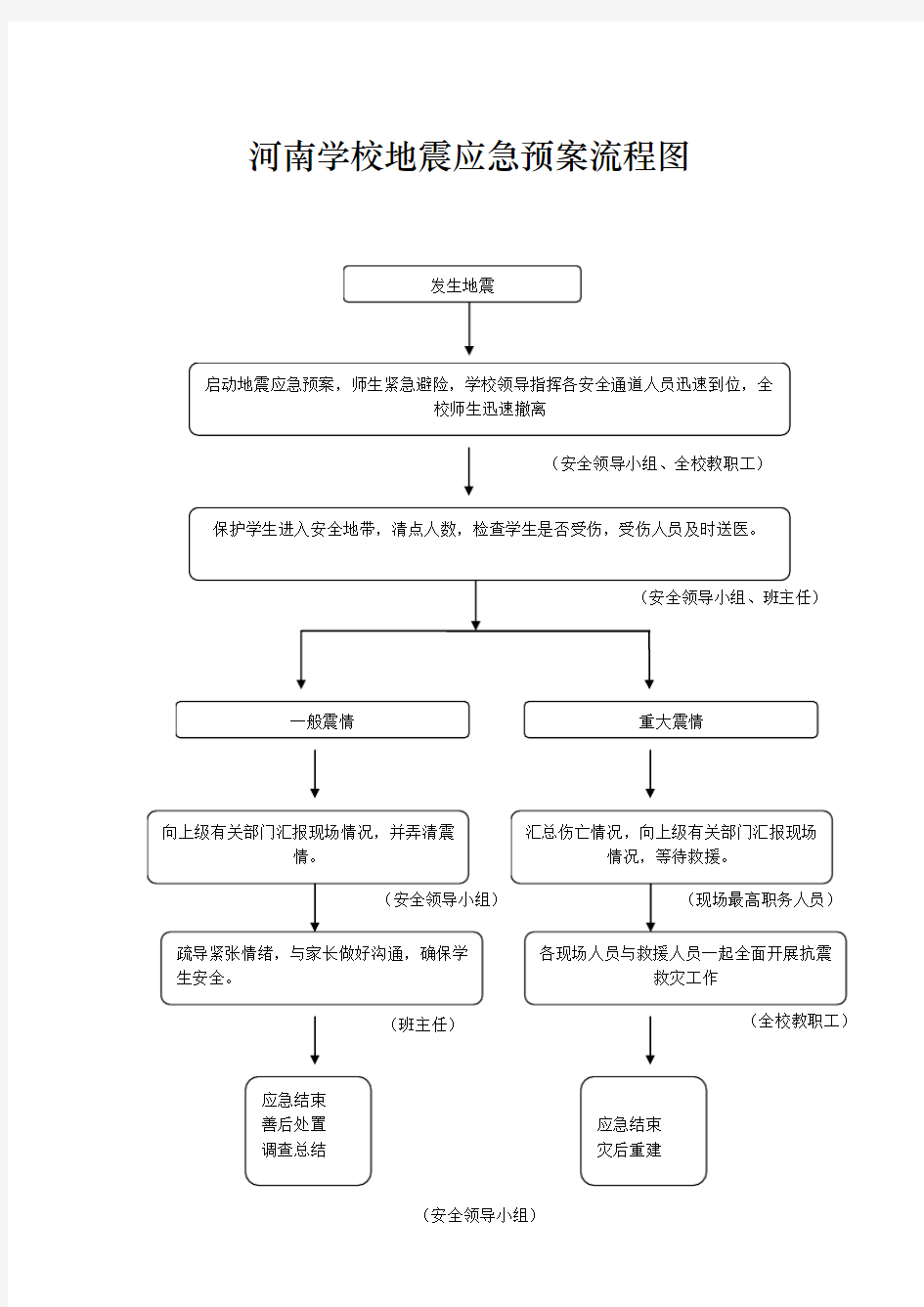 学校地震应急预案流程图