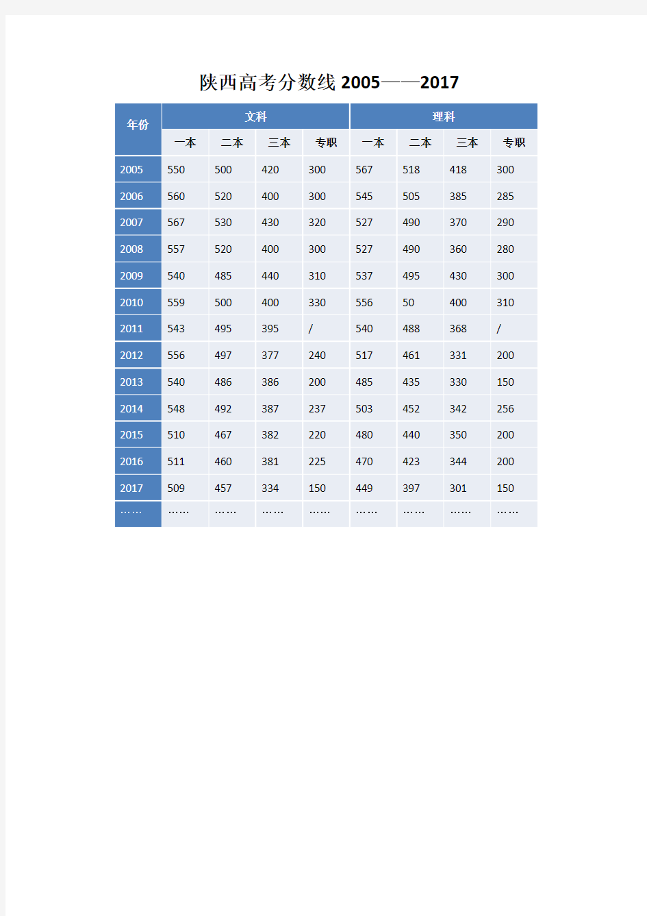 陕西历年高考分数线(2005——2017)
