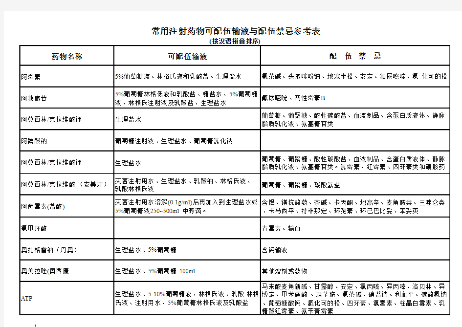 常用注射药物可配伍输液与配伍禁忌