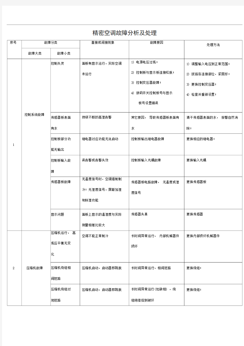 精密空调故障分析及处理