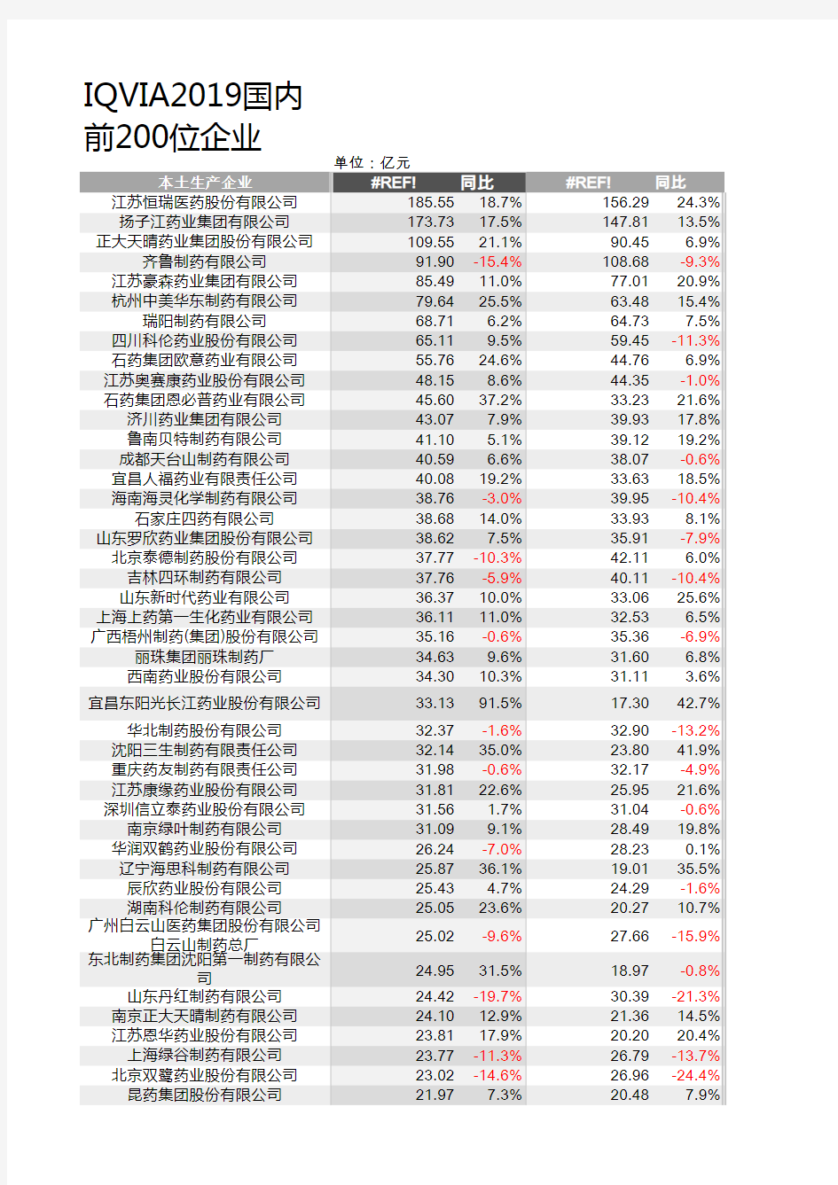 IQVIA2019国内前200位企业排名