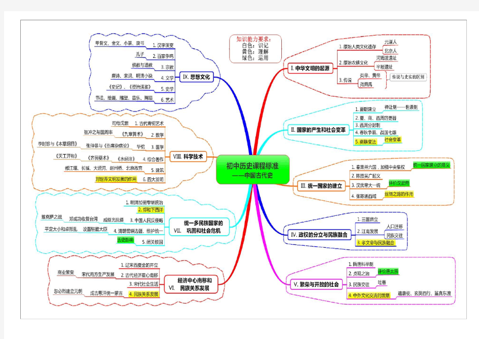 中国古代史思维导图