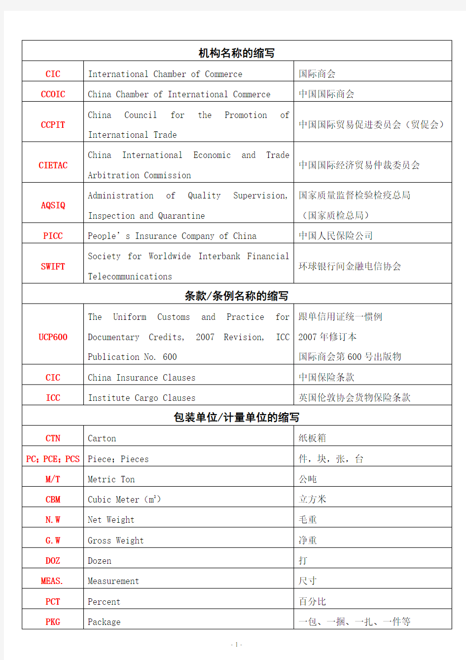 国际贸易专业术语缩写