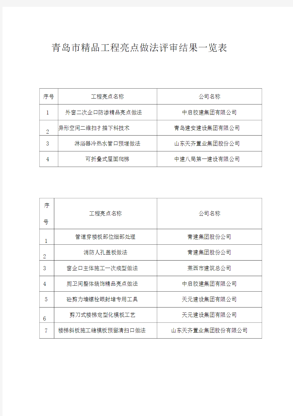 青岛市精品工程亮点做法评审结果一览表