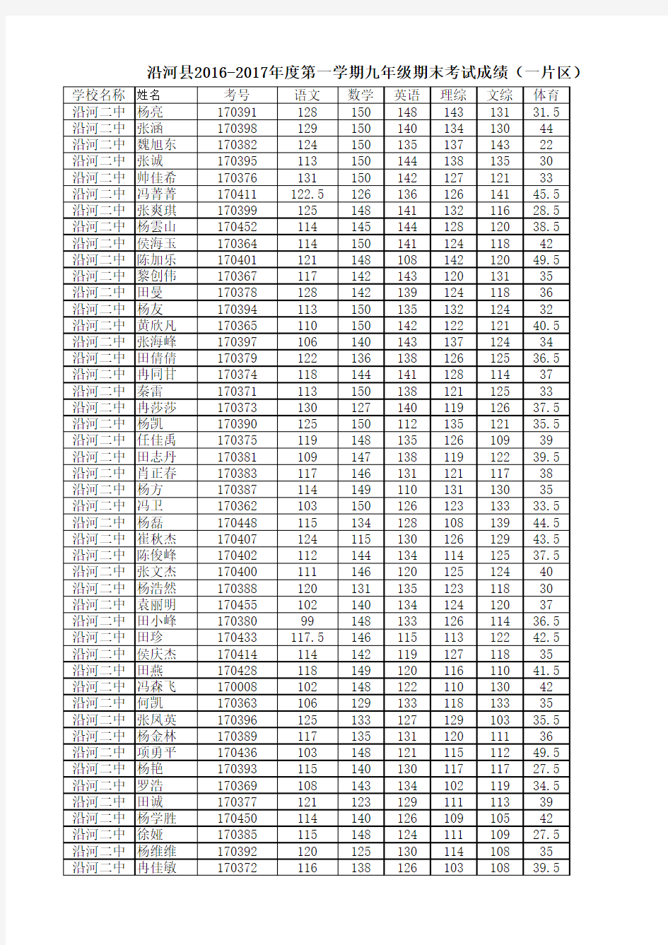 沿河四中九年级期末考试成绩统计表(2)(1)