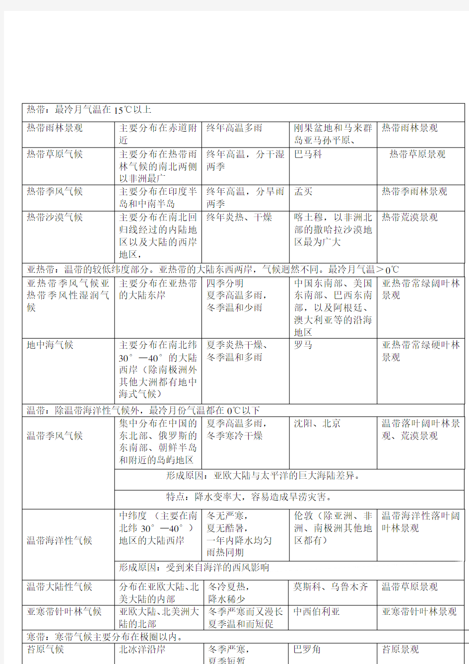 世界主要气候类型分布及其特点