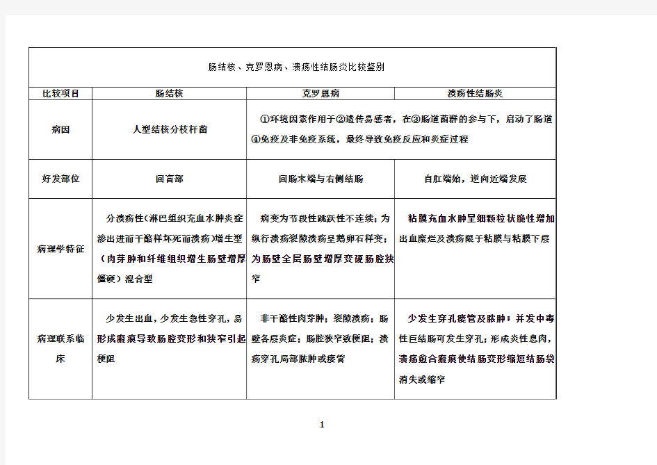 最新肠结核、克罗恩病、溃疡性结肠炎比较鉴别