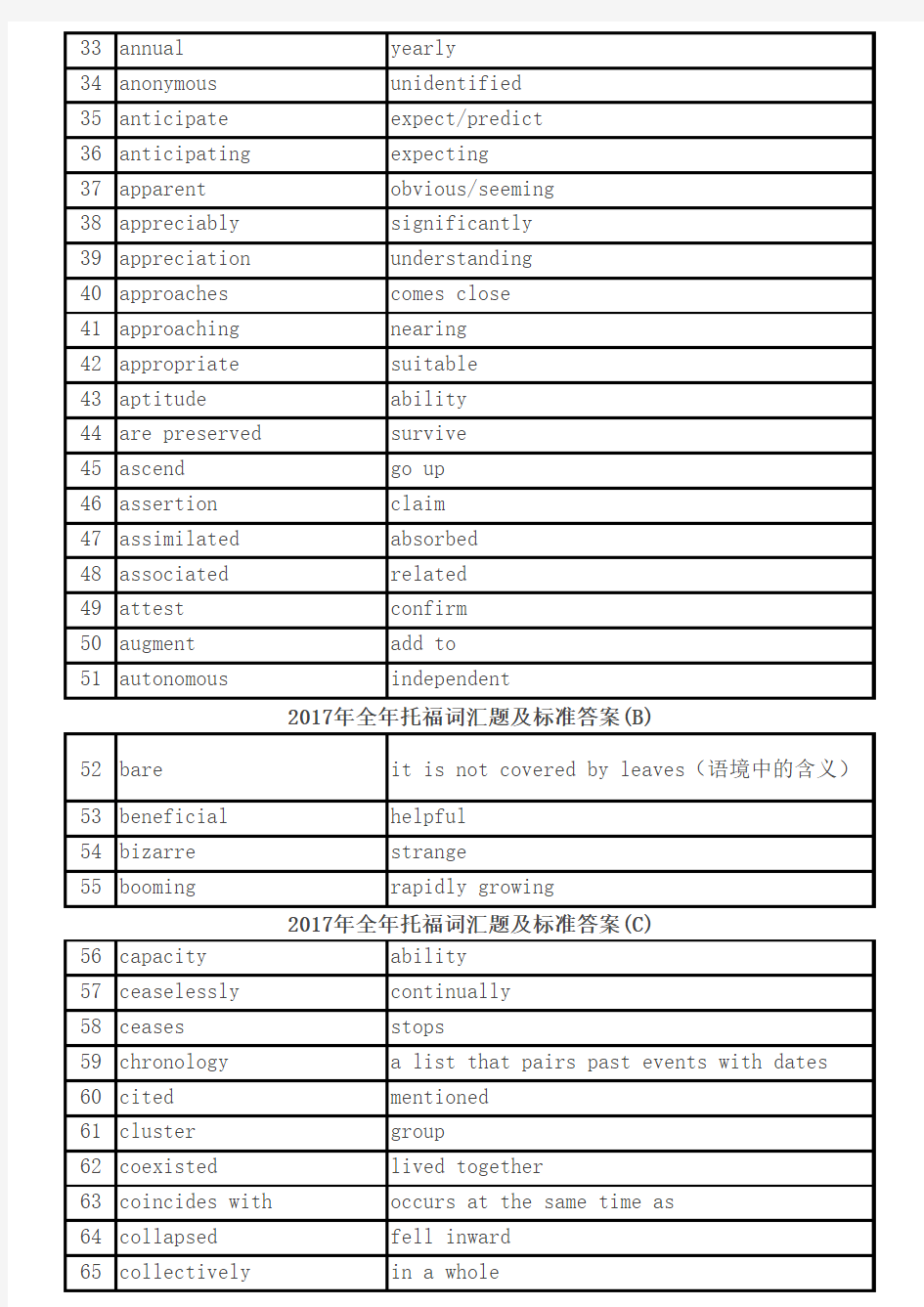 2017年全年托福词汇题及标准答案(A--W)