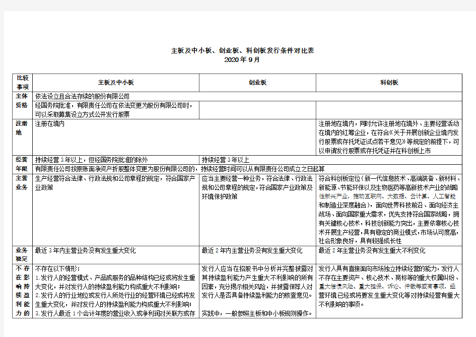 上市准入条件比较-2020年9月