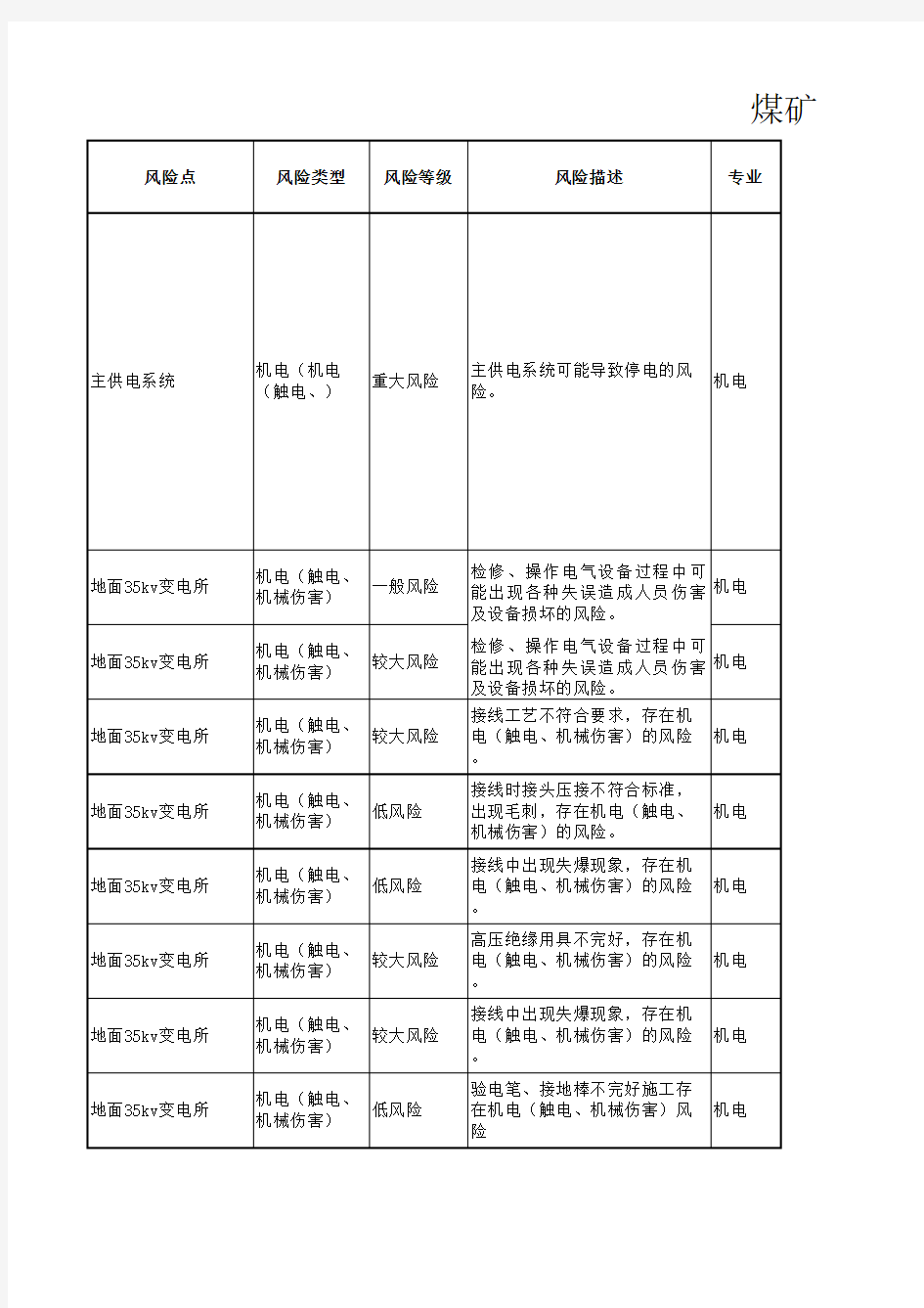 煤矿安全风险辨识清单(风险数据库)