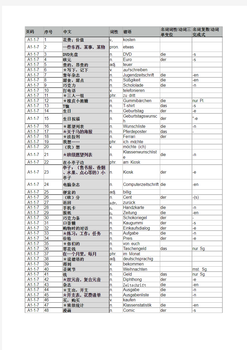 快乐德语A1第一册第7单元单词表